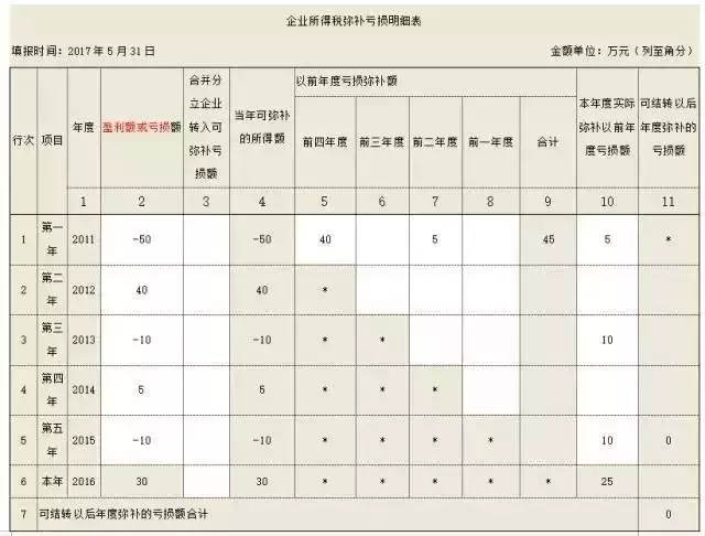 核定征收亏损可以弥补吗,近期信息