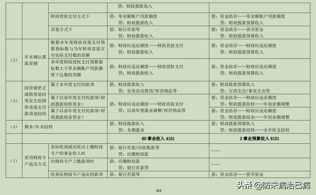财政返还额度年末有余额吗,本月解读