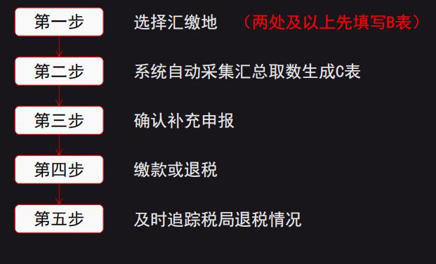 个体工商户个税新政策,本月商讯