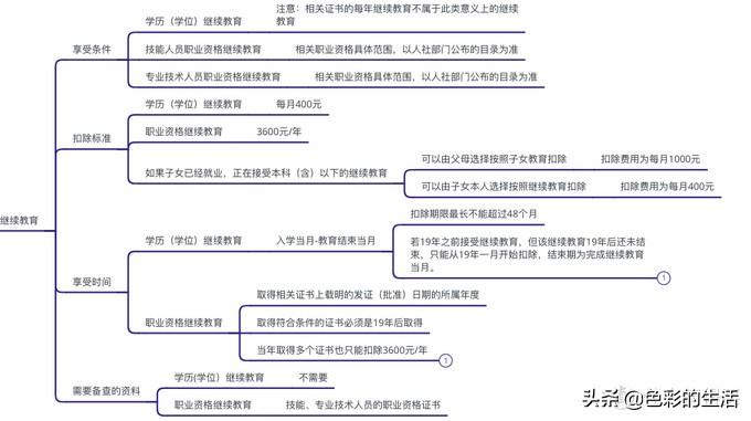 个人所得税返钱怎么弄,实时要点