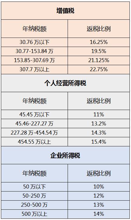 上海崇明岛的税收优惠是多少,近期信息