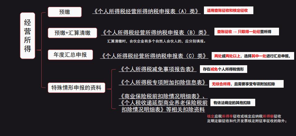 个体工商户个税新政策,本月商讯