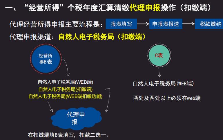 个体工商户个税新政策,本月商讯