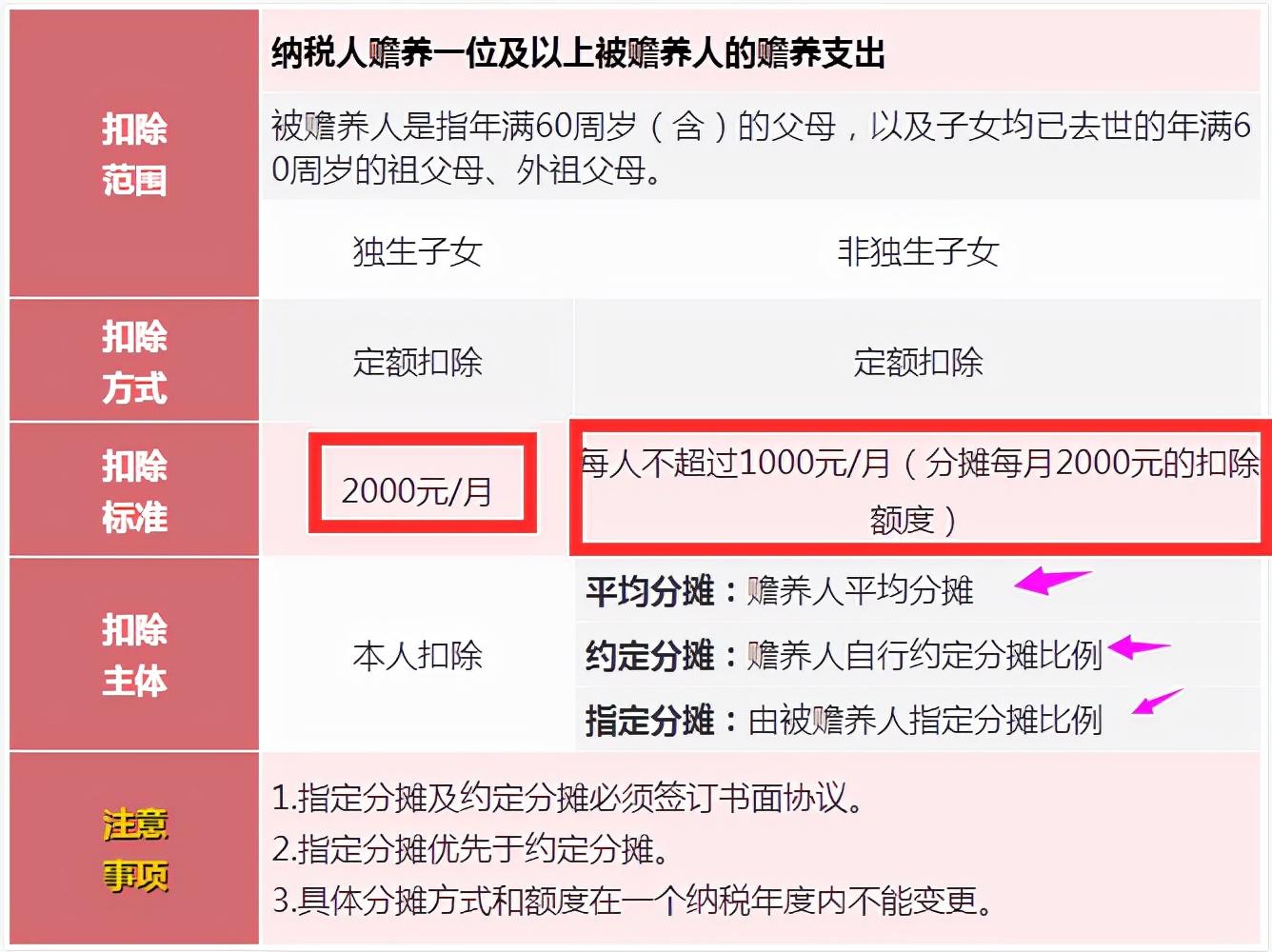 个人所得税多少钱开始征收,今日研读