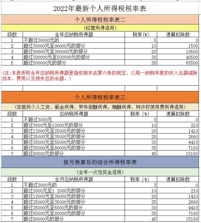 个人所得税多少钱开始征收,今日研读