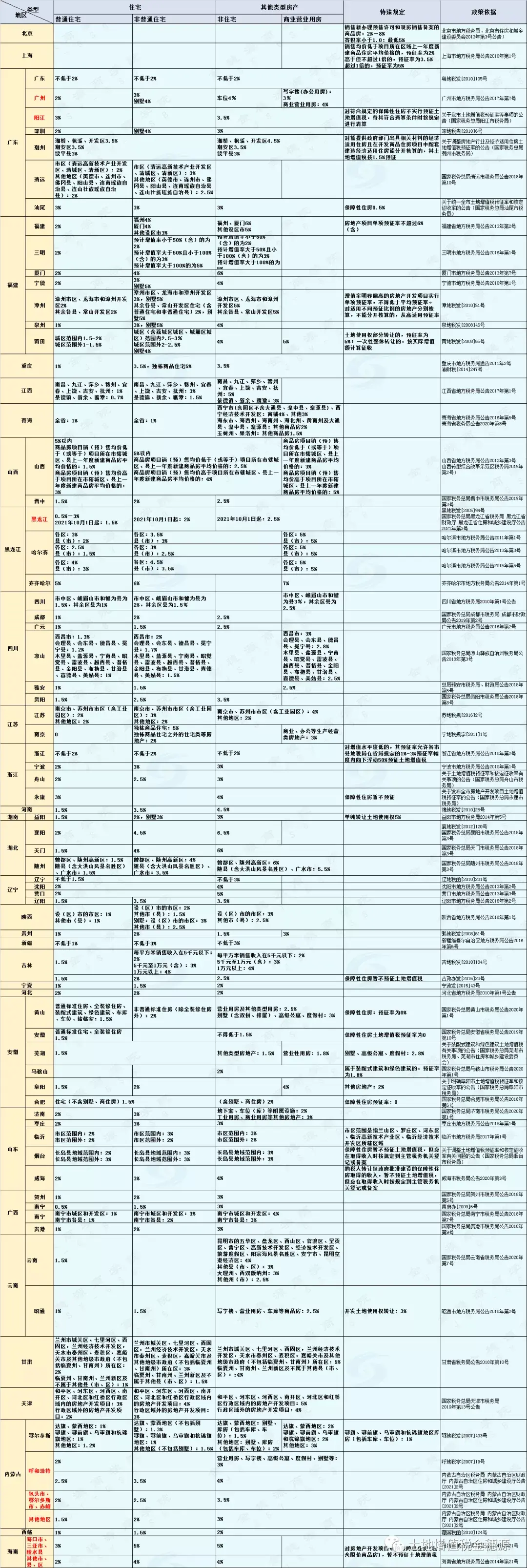 什么情况下可以核定征收率,9分钟前更新