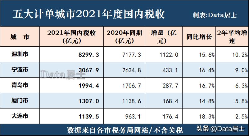 青岛一年税收多少钱算高,今日商讯