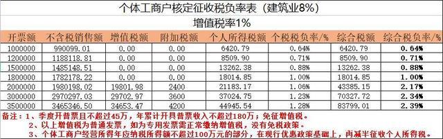 核定个体经营所得税,实时认识