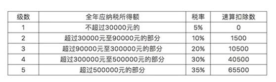 核定经营所得个人所得税计算,当日消息