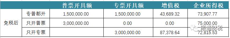500万以下免征企业所得税,3分钟前更新