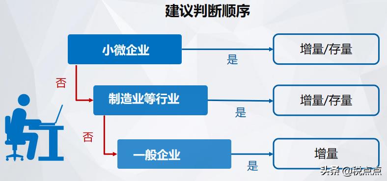 组合式税费优惠政策图解,4分钟前更新