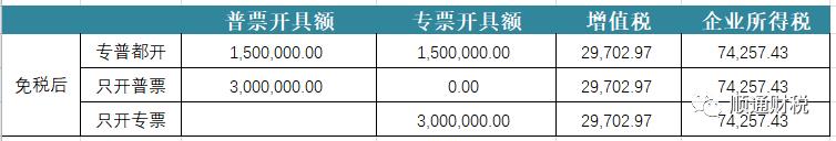 500万以下免征企业所得税,3分钟前更新