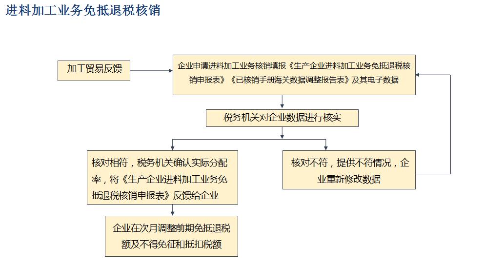 生产企业退税退哪部分,今日解读