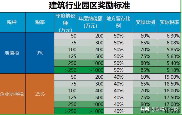 建筑劳务公司需要缴纳哪些税,今日消息