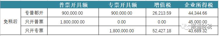 500万以下免征企业所得税,3分钟前更新
