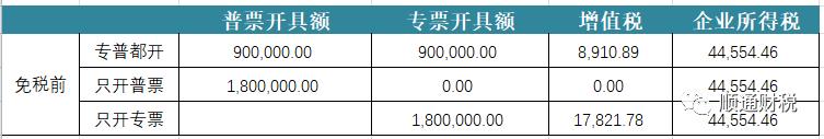500万以下免征企业所得税,3分钟前更新
