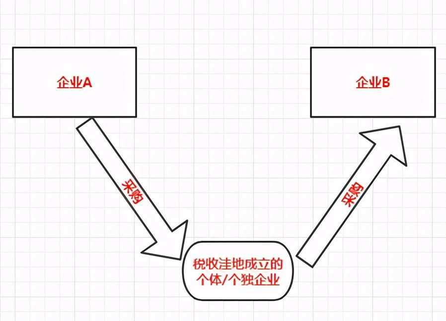 核定征收个体户哪里有,本月解答