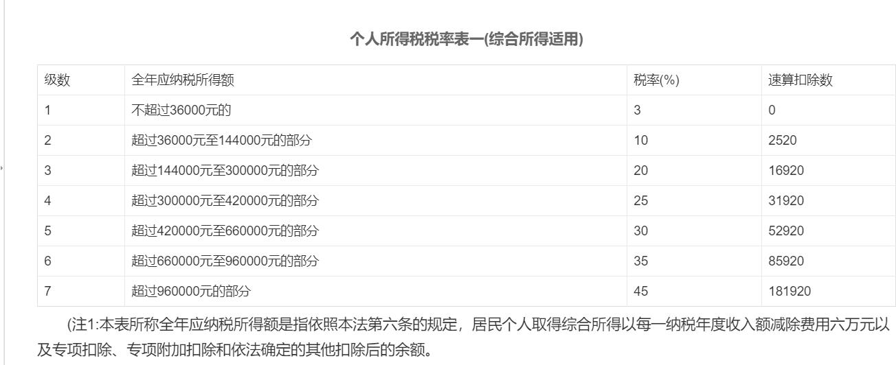 个人所得税税率档次设计,实时要点