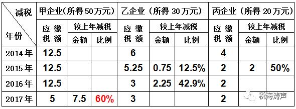 微小企业税收政策调整,近期表述