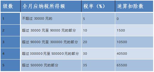 收到的税费返还项目,今日研读
