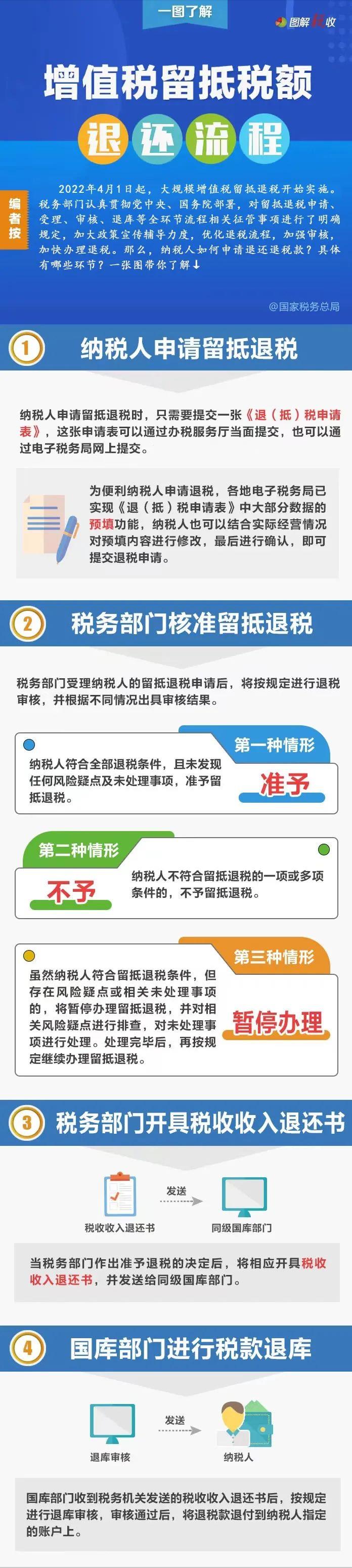 返税怎么办理流程,今日理解