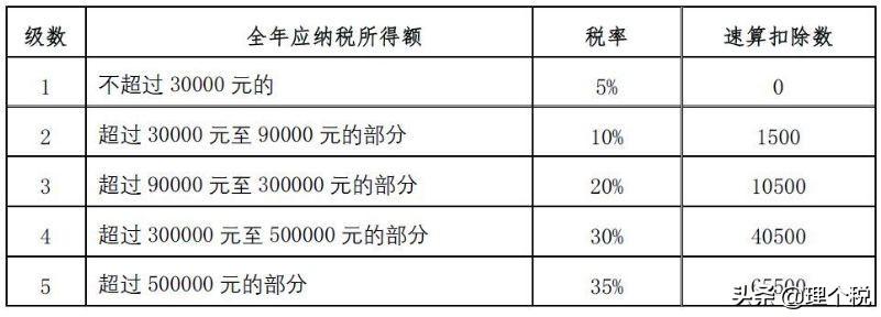 个体工商户怎么避个税,今日认识