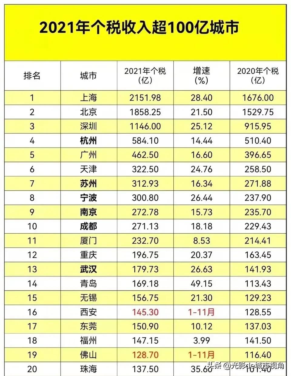 全国税收城市排名,近期信息
