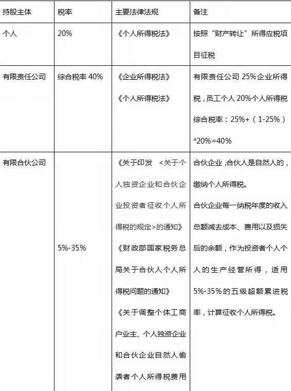 个人股权转让如何避税,3分钟前更新