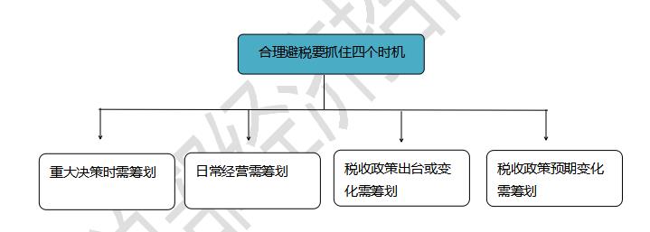 企业为什么要合理避税,近期要点