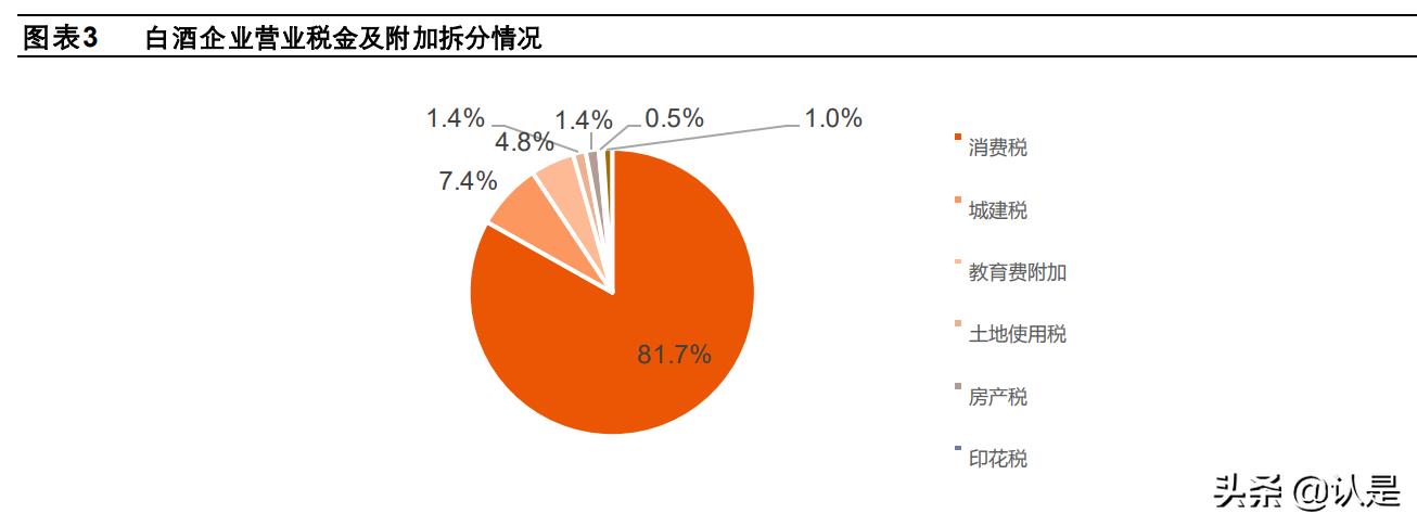 白酒行业纳税筹划,当日消息