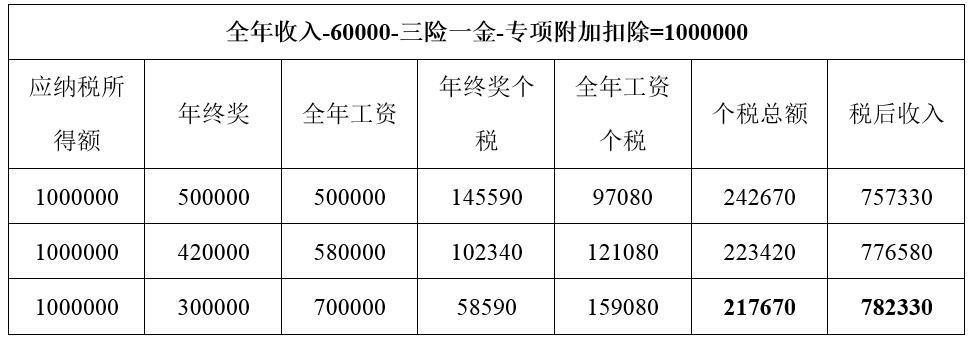 年终奖如何避免个税,近期诠释