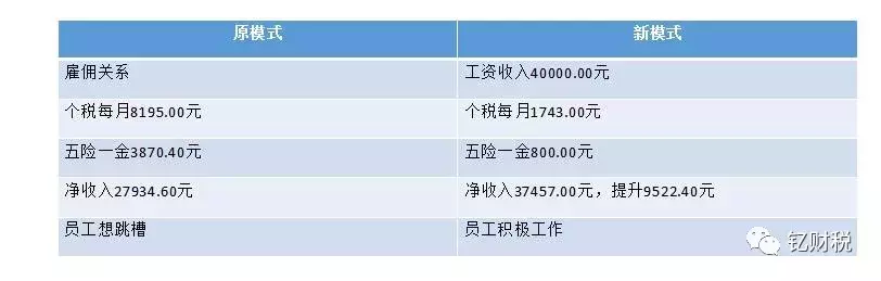 个人收入所得税筹划案例解析,当日研读