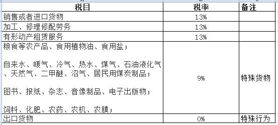 企业增值税避税方法有哪些,近期阐述