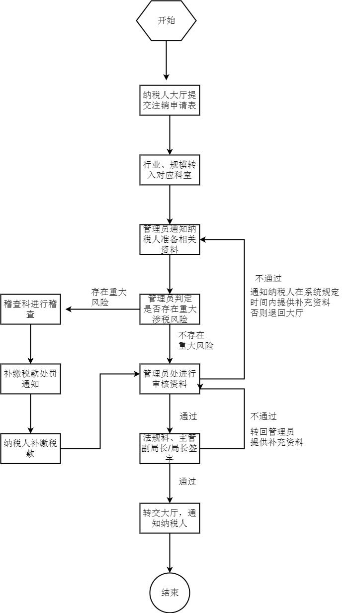 注销未分配利润避税,近期热点