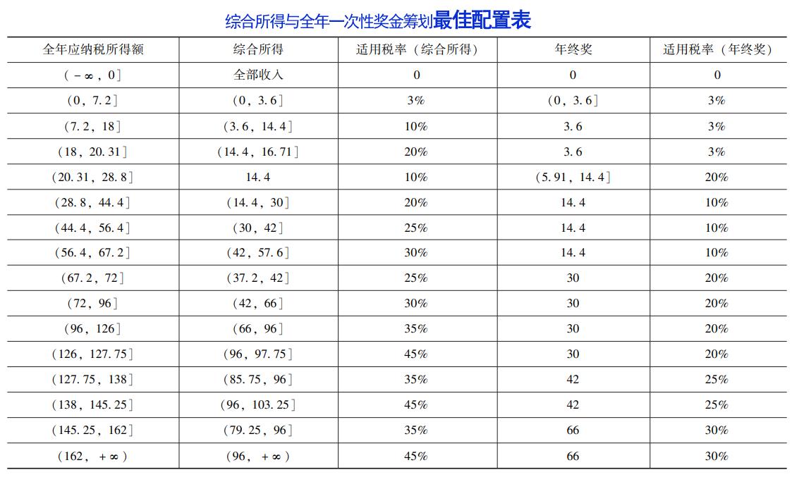 税收筹划全年奖金多少,实时分析