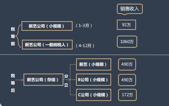 企业经营税务筹划流程,当日解读
