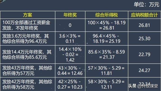 年终奖金纳税筹划案例,1分钟前更新