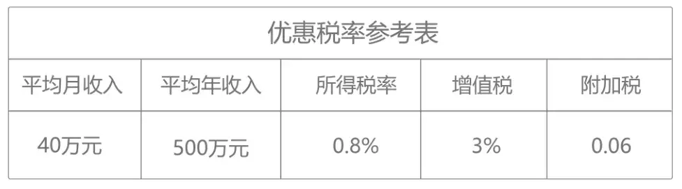 劳务收入税务筹划报告,近期分析
