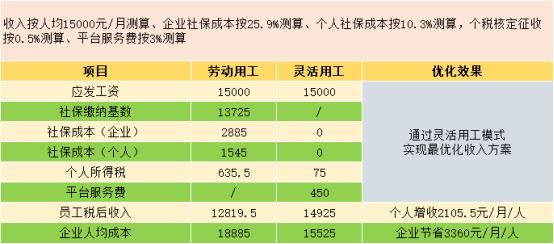 平台用工合法避税吗,今日认识