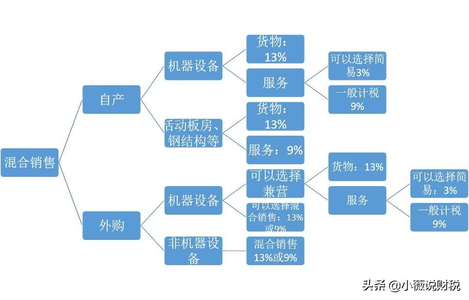 混合销售的纳税筹划举例,实时热点