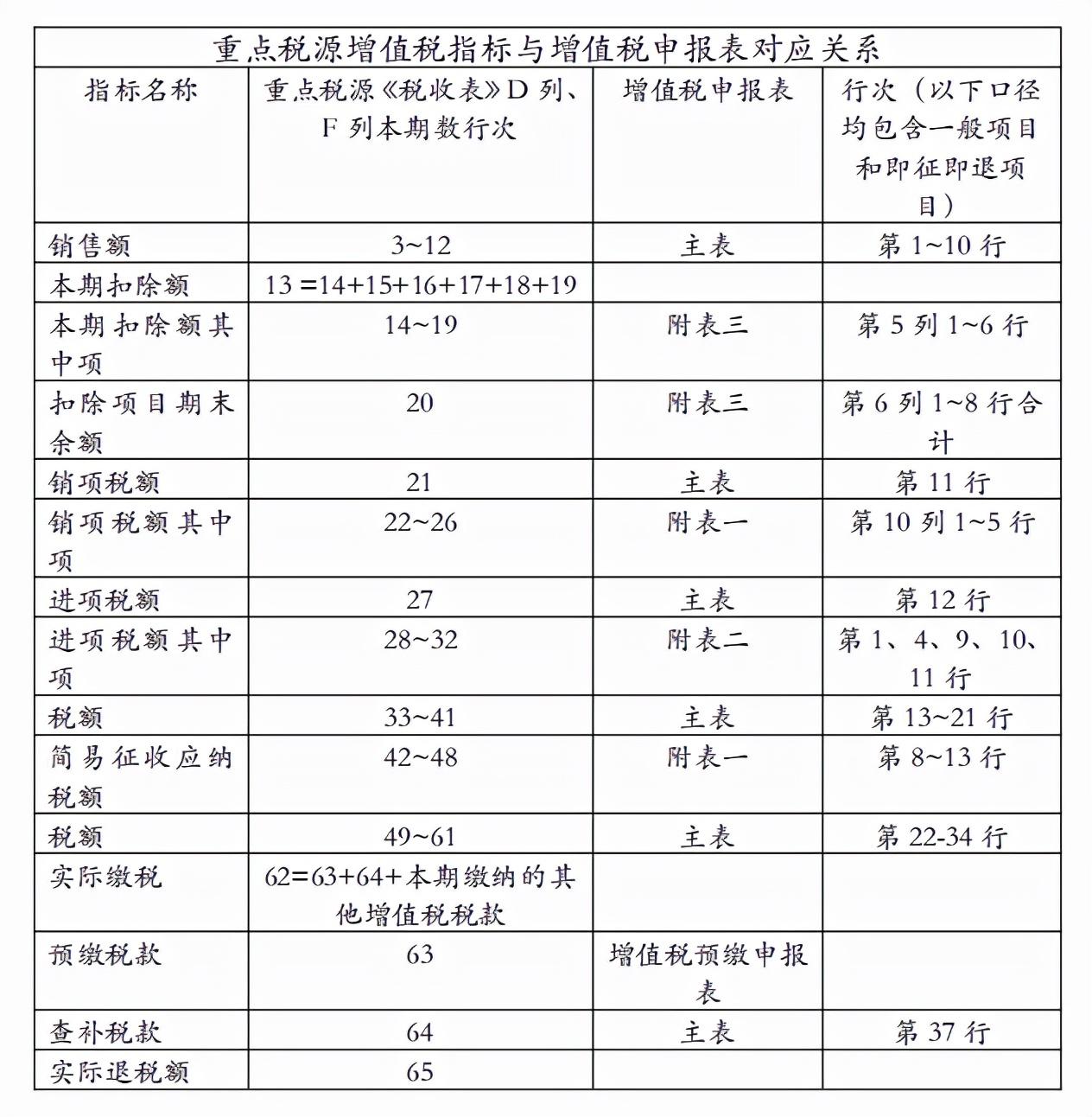 税收政策库如何整理,本月阐释