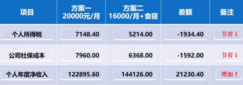 职工薪酬税收筹划原则,今日消息