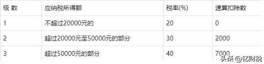 劳务所得税收筹划案例,今日商讯