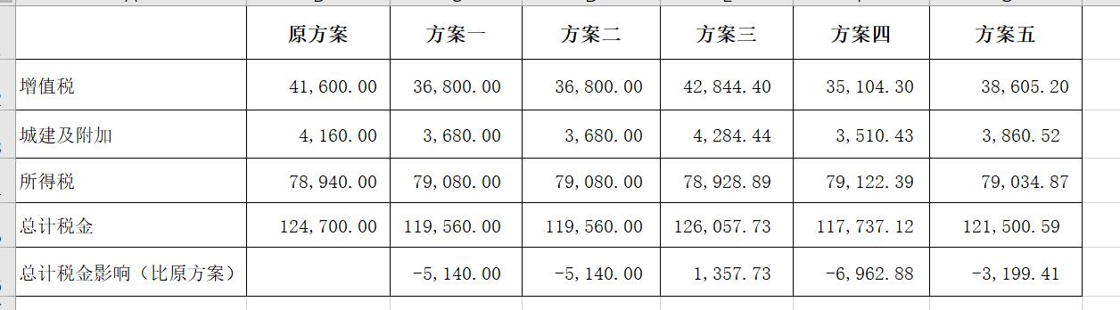 兼营业务的税收筹划,实时信息