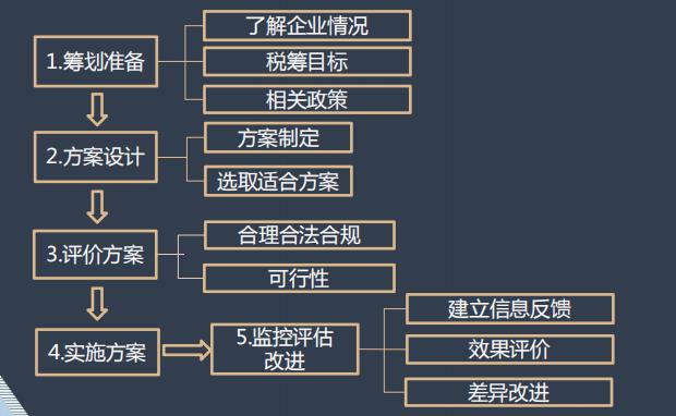 企业经营税务筹划流程,当日解读