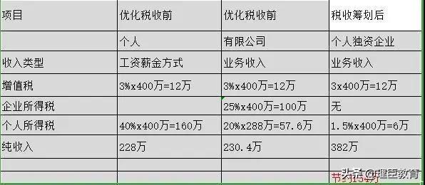 合理避税和逃税哪个严重,当日解答