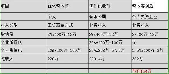 如何根据纳税人类型合理避税,今日消息