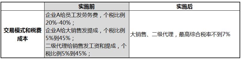 销售佣金合理避税方法,当日研读