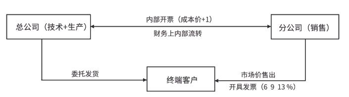 增值税税务筹划的方向是什么,近期阐述