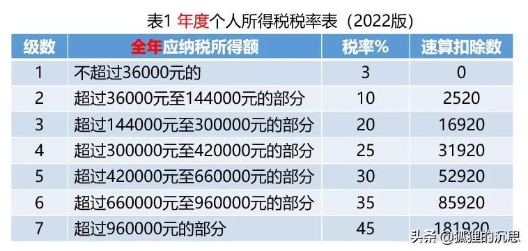 员工是全税好还是避税好些,本月消息